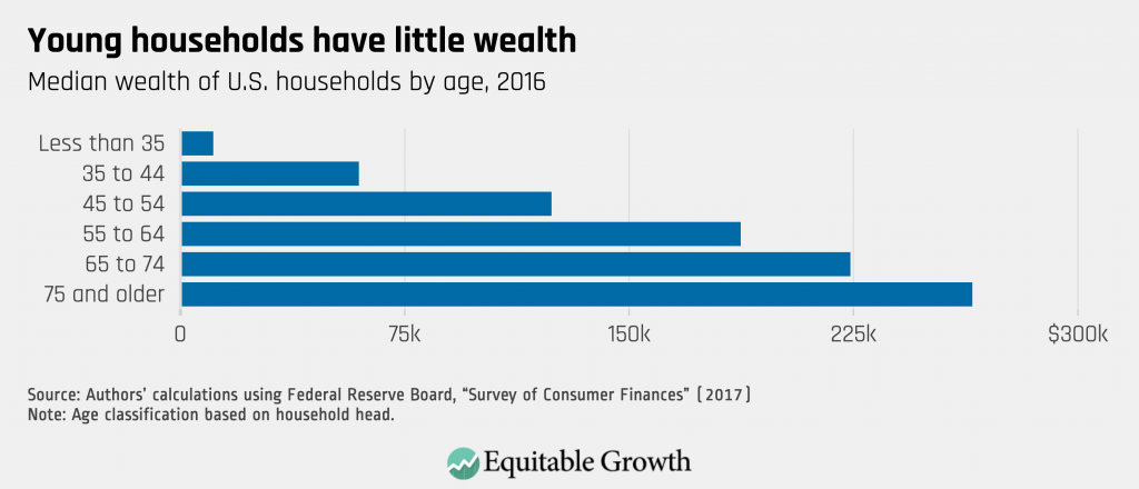 Homeownership and wealth - Young households have little wealth.